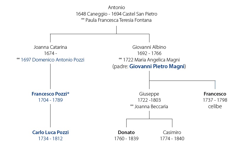 carabelli-albero-genealogico