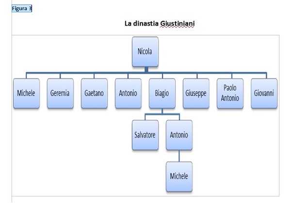 giustiniani-dinastia